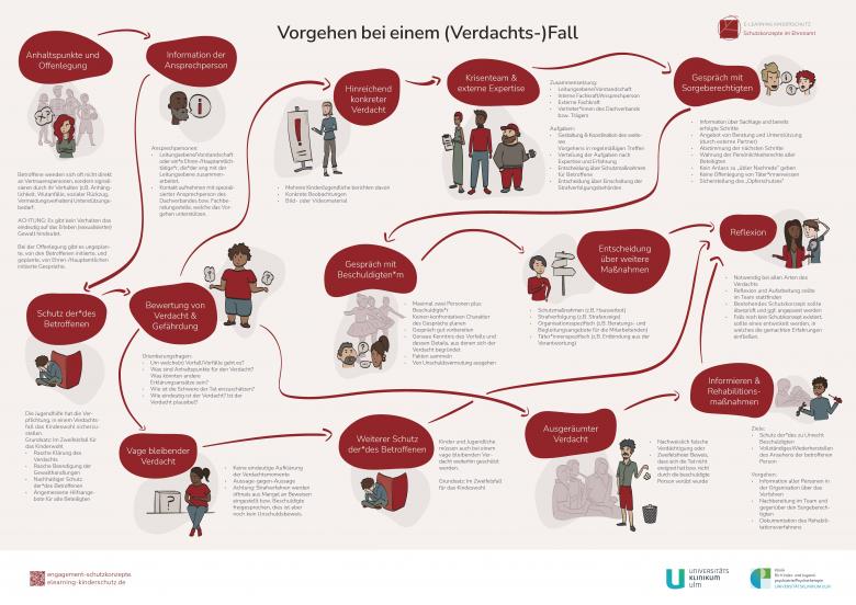Darstellung eines Vorgehens im (Verdachts-)Fall