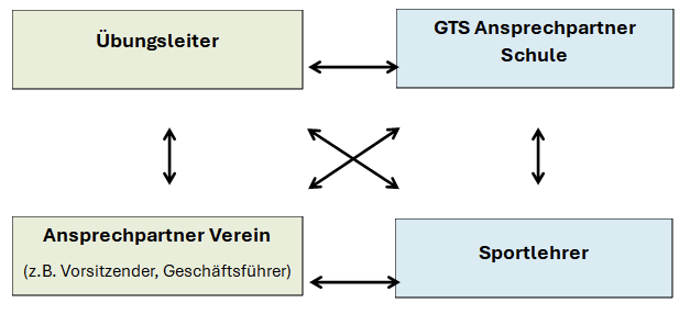 Abbildung mit vier Kästen und Pfeilen