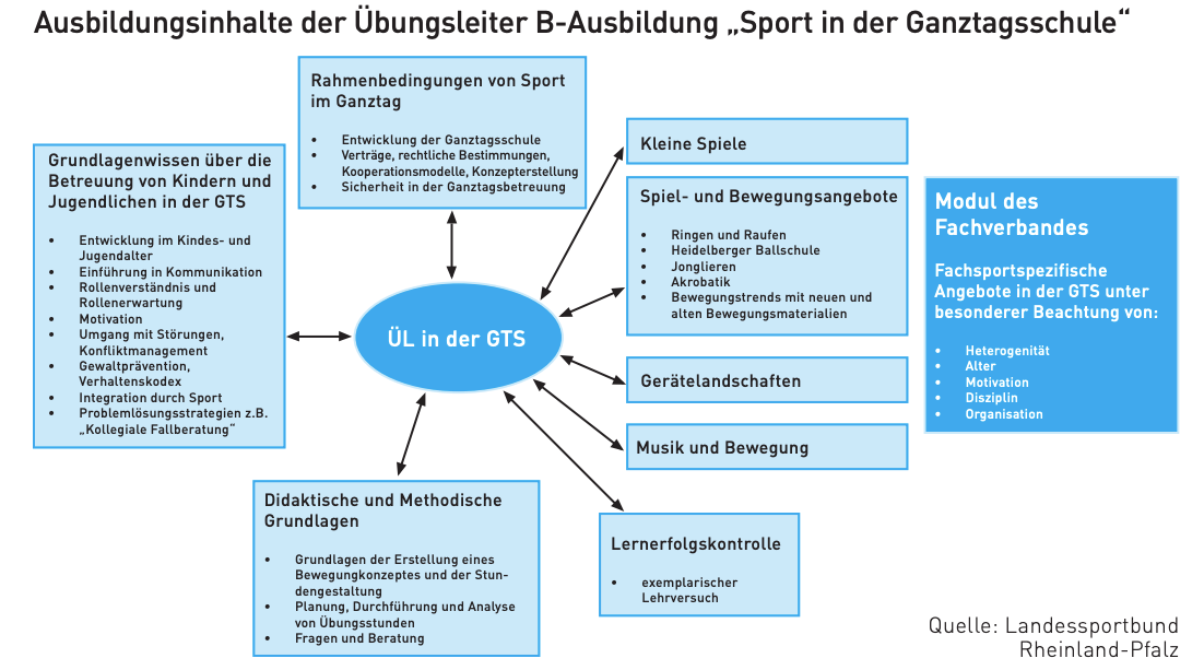 Abbildung DOSB-Übungsleiter - B Lizenz "Sport in der Ganztagsschule" – Ausbildungsinhalte