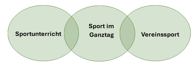 Abbildung mit drei Kreisen, die über den mittleren Kreis verbunden sind. In den Kreisen steht von links nach rechts: Sportunterricht, Sport im Ganztag, Vereinssport
